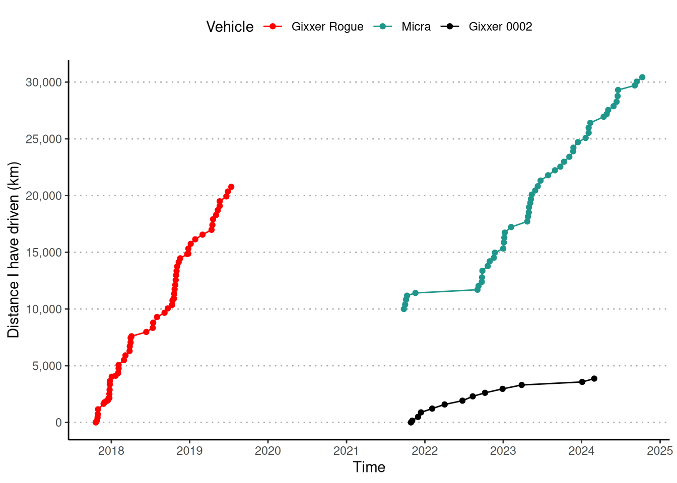 Graph showing the driving I logged in each vehicle over time. Each point is a fuelling event, when the date, odometer reading, fuel quantity and fuel amount would be logged. Note that Micra does not start from zero, due to the considerable unlogged driving I did in it prior to 2021.